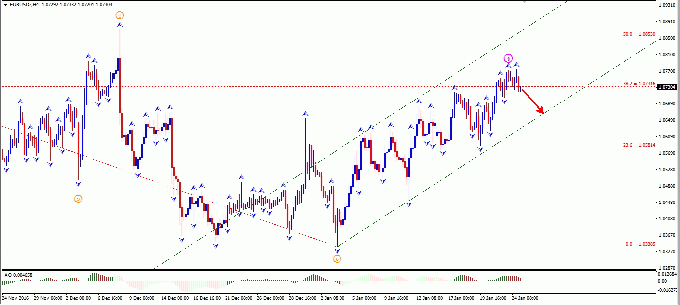 Analisa EUR/USD 25 Januari: Bearish