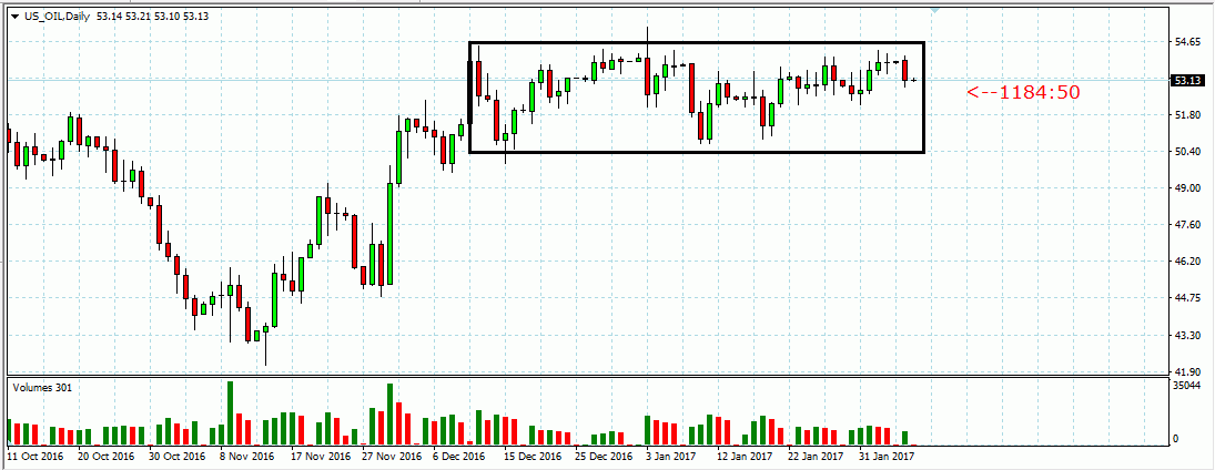 OIL Daily