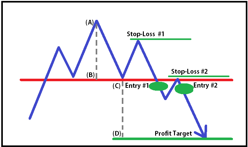 Strategi Trading Forex Exit Dengan Chart Pattern