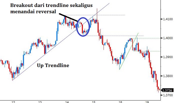 Breakout Trading Dengan Trendline