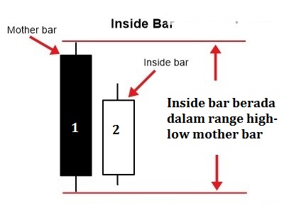 Teknik Price Action Dengan Inside Bar