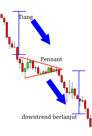 Bearish Pennant Chart Pattern