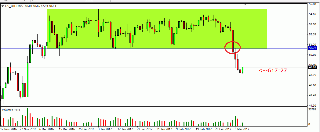 US Oil Daily