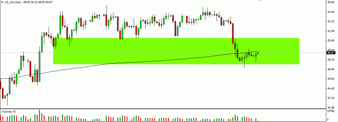 US OIL DAILY