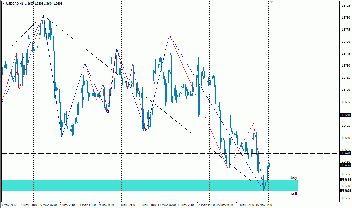 Analisa Scalping USD/CAD 17 Mei 2017