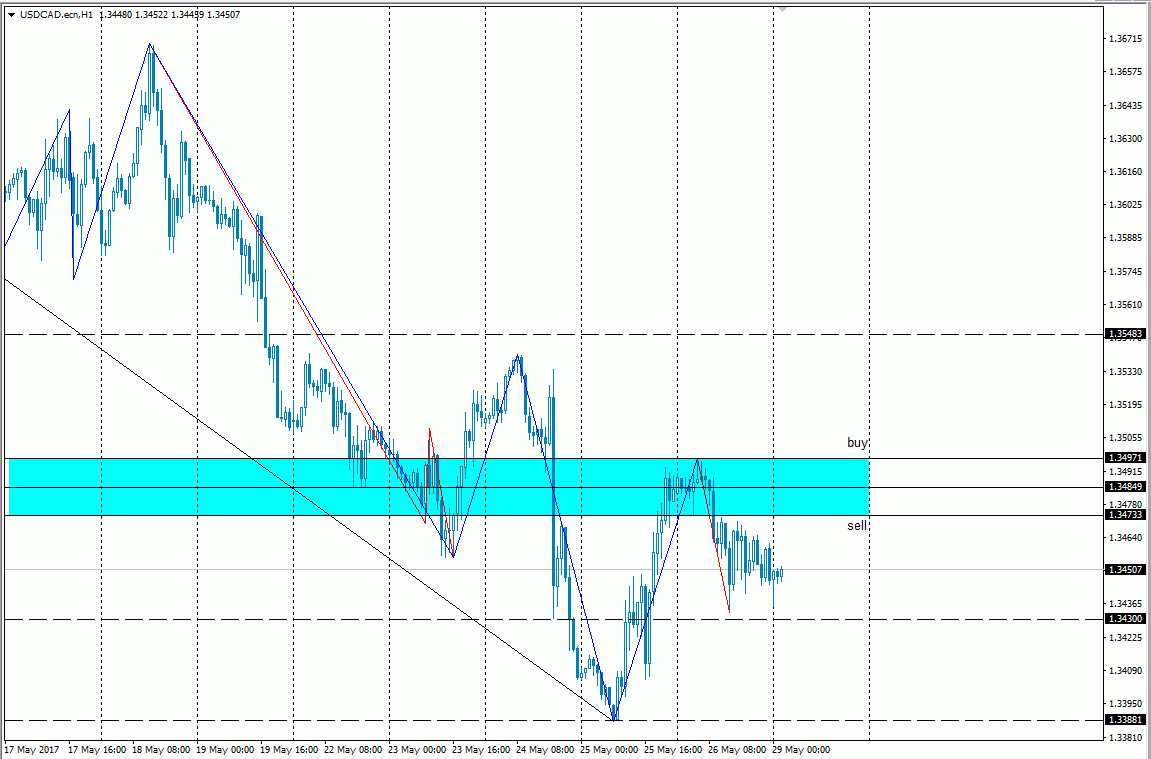 Analisa Scalping USD/CAD 29 Mei 2017