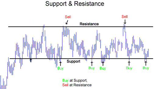 Range trading dengan support resistance