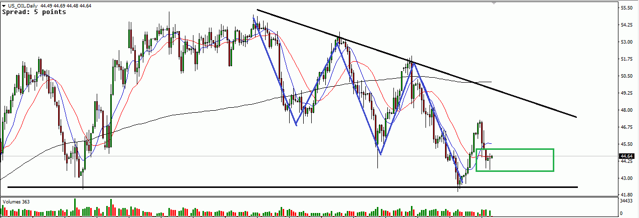 OIL Daily