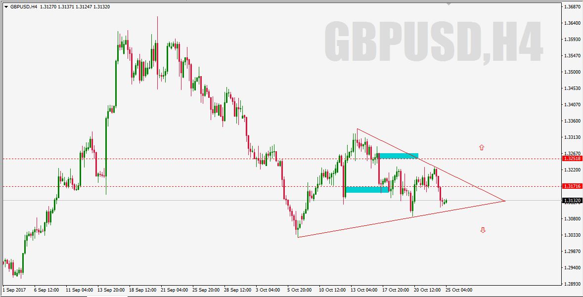 GBP/USD Pattern Triangle pertegas trend