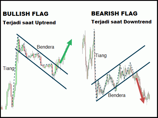 Strategi naked trading dengan pola flag 1