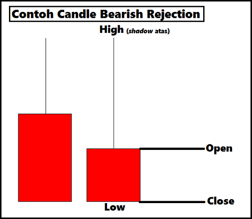 Strategi naked trading dengan candle rejection 2