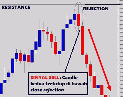 Strategi naked trading dengan candle rejection 6
