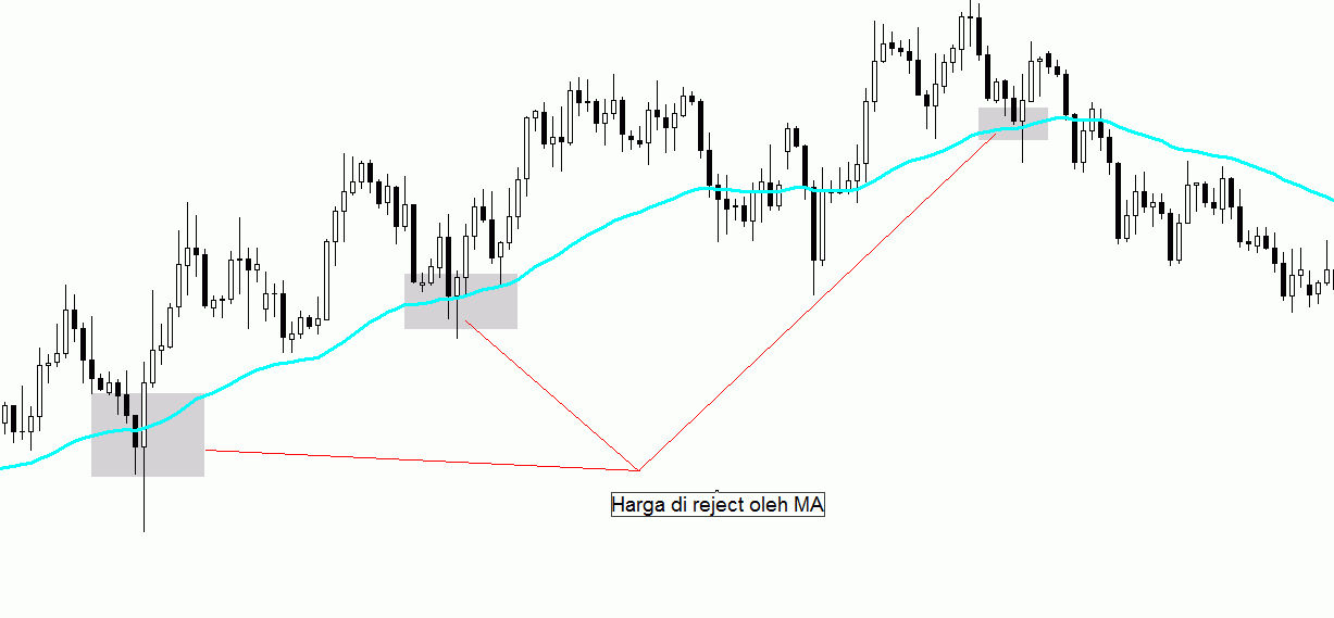 Moving Average reject price