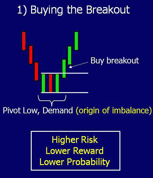 breakout trading supply and demand
