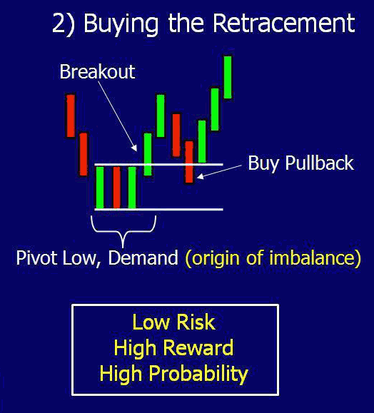 pullback trading supply and demand