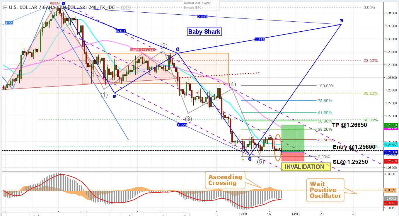 usdcad, h4