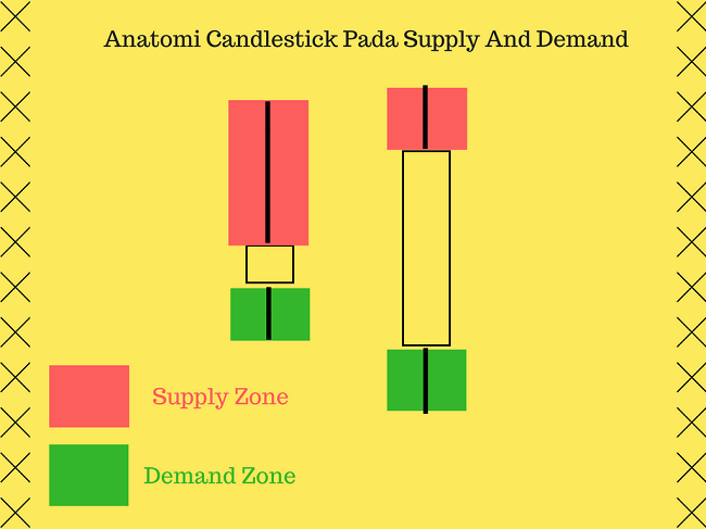 anatomi-candle-stick-supply-and-demand