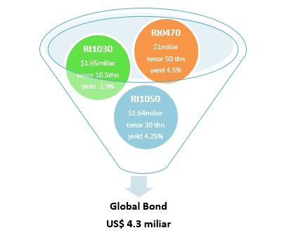 Emisi Global Bond