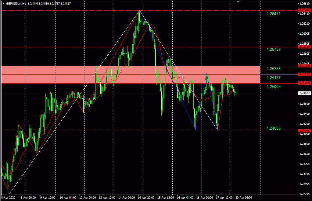 Peluang Trading GBP/USD 20 April 2020