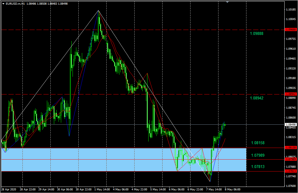 Peluang trading EUR/USD 8 Mei 2020