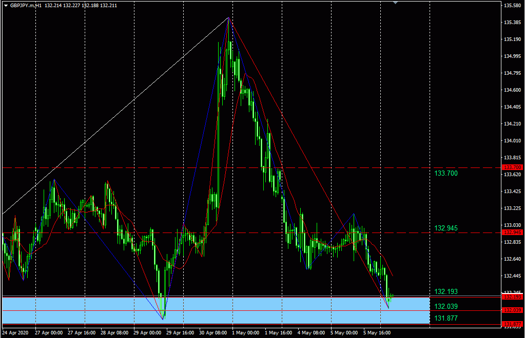 Peluang Trading GBP/JPY 6 Mei 2020