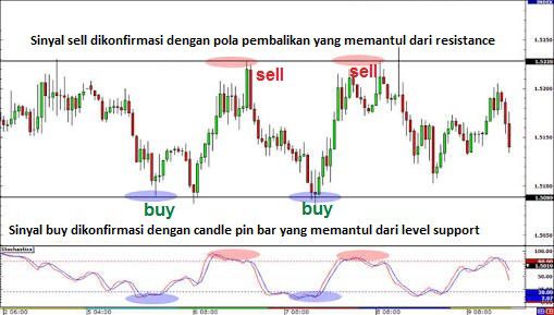 Konfirmasi entry overbought oversold dengan price action