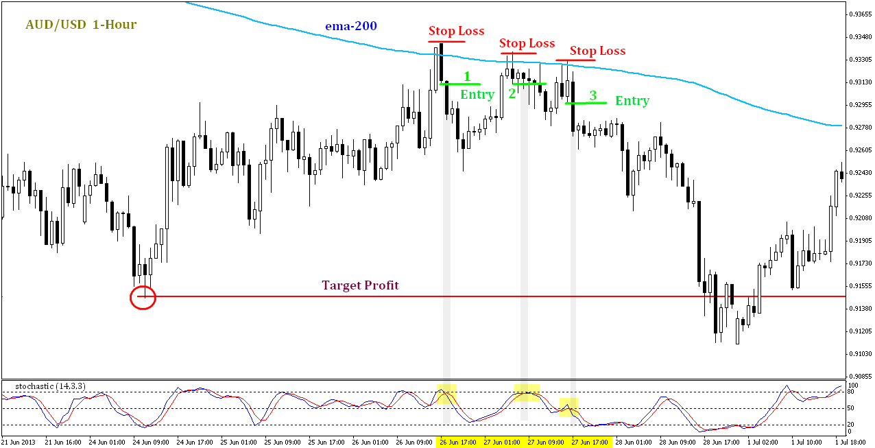 Strategi Trading Dengan Indikator EMA 200 Untuk