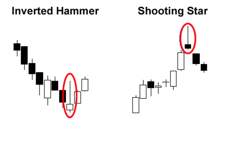 Inverted Hammer dan Shooting Star