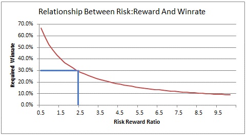 tabel risk and reward