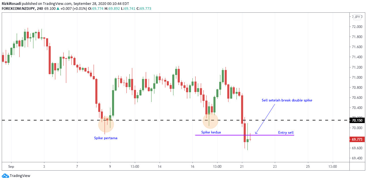 Cara Trading Double Spike Breakout