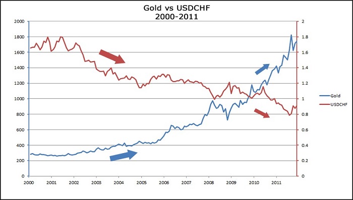 Korelasi Emas dan Dolar AS