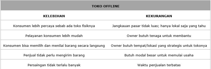 Penilaian Toko Offline