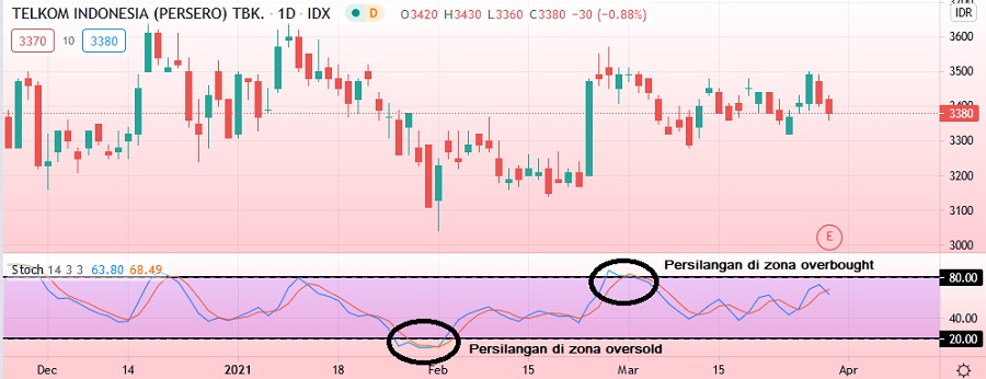Overbought dan Oversold Stochastic