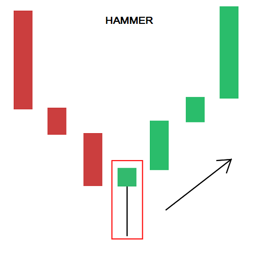 Hammer candlestick