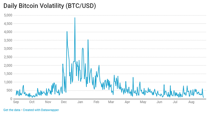 Volatilitas Bitcoin