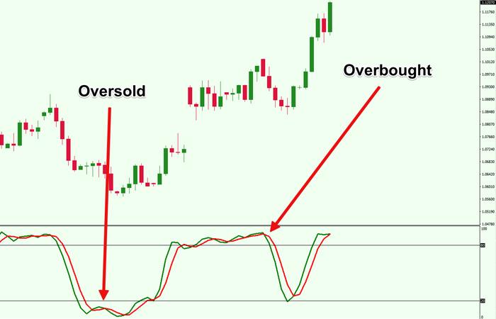 Overbought Oversold