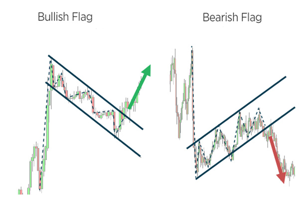 Bullish Bearish Flag Pattern