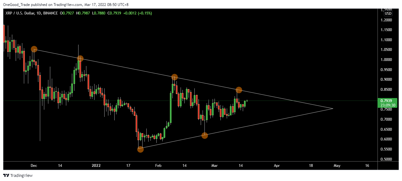 XRP/USD Daily