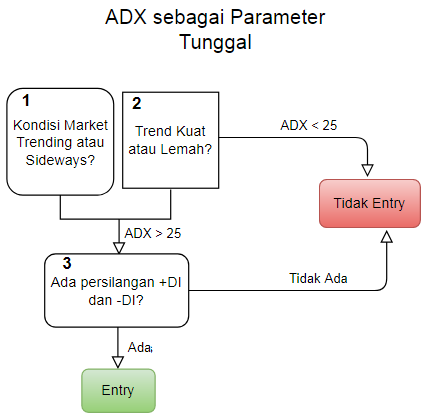 Cara Menggunakan Indikator ADX Untuk Mengetahui Kekuatan Trend