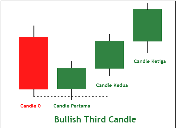 Formasi Bullish Third Candle