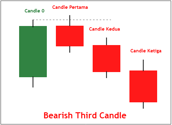 Formasi Bearish Third Candle