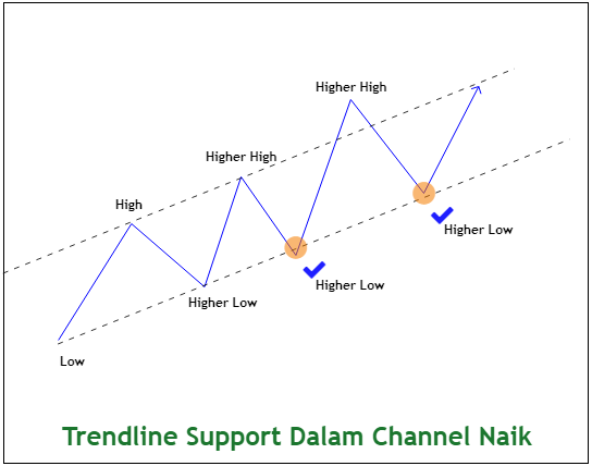 Level SR dalam Channel Naik