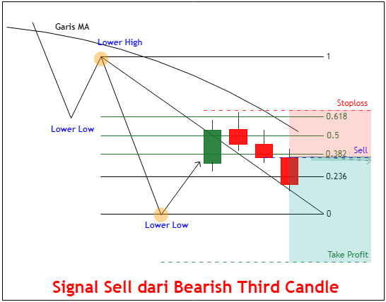 Signal Sell