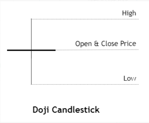 Candlestick Doji