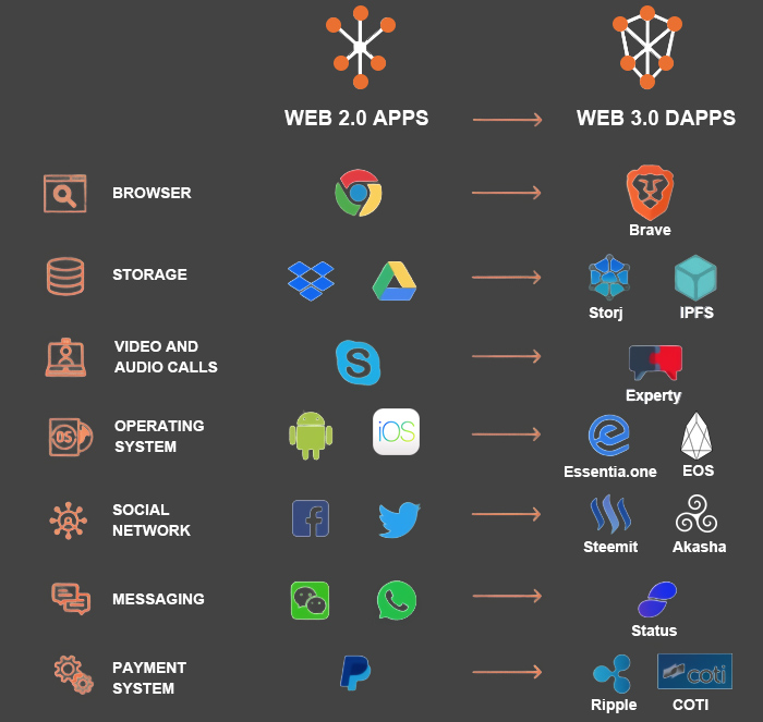 Aplikasi Web 2.0 dan Web 3.0