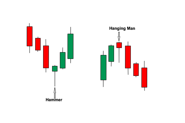 Hammer And Hanging Man Candlestick