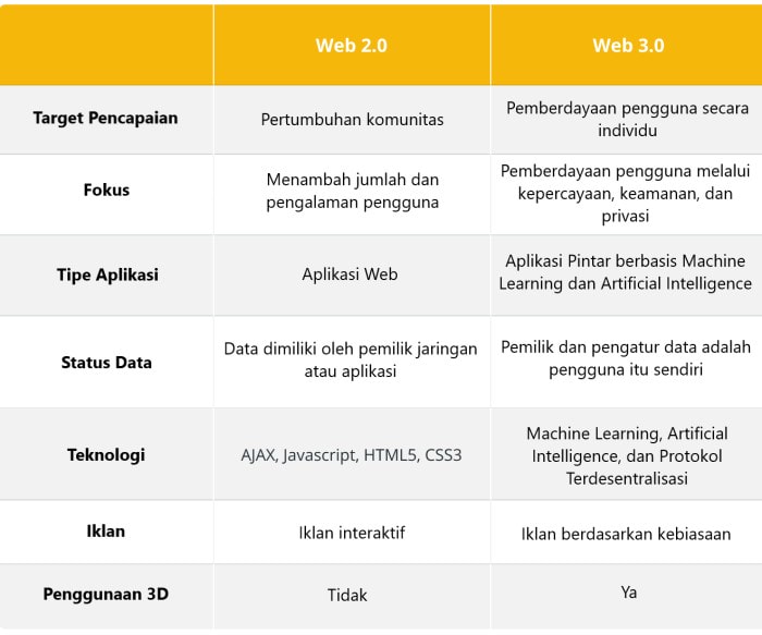 Perbedaan Web 2.0 dan Web 3.0