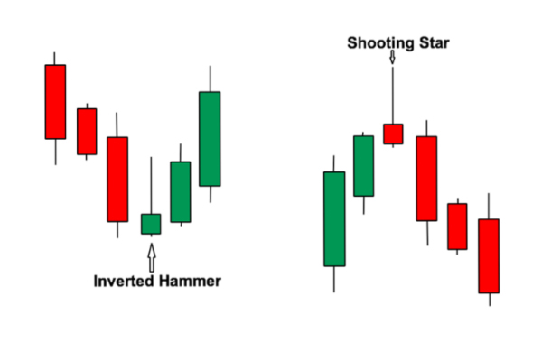 Inverted Hammer and Shooting Star Candlestick