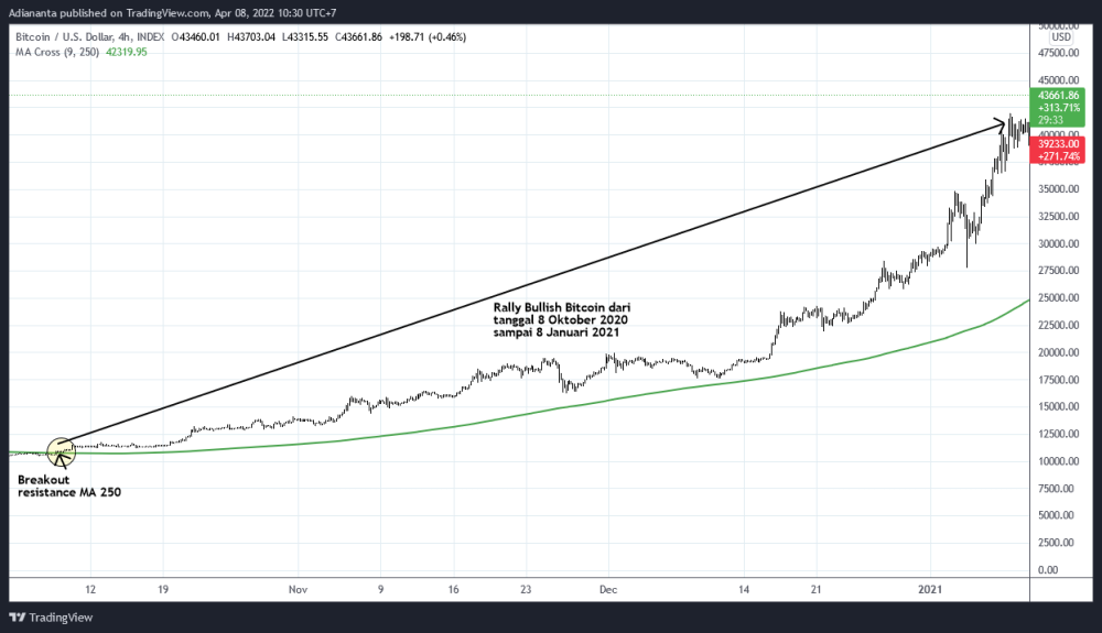 Moving Averages 250 Cryptocurrency
