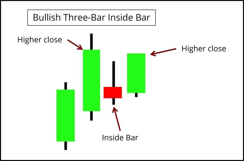Three Bar Inside Bar